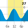 Garden City tide chart for Friday, August 27, 2021