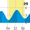 Garden City tide chart for Sunday, August 29, 2021