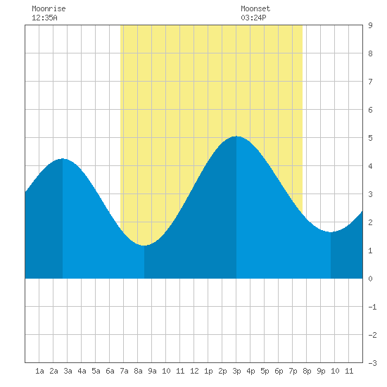 Garden City tide chart for Tuesday, August 31, 2021