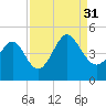 Garden City tide chart for Tuesday, August 31, 2021