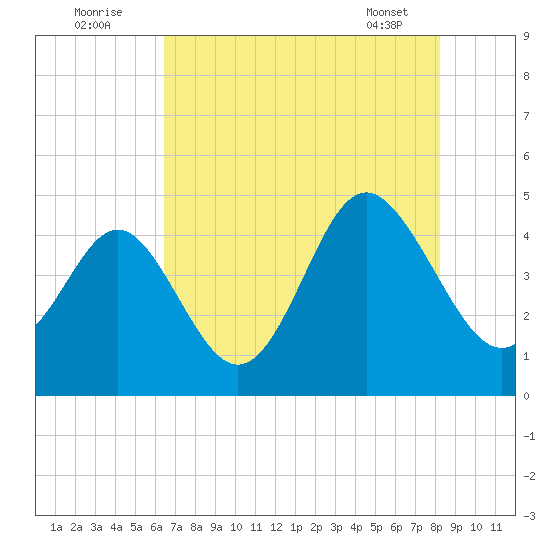 Garden City tide chart for Tuesday, August 3, 2021