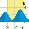 Garden City tide chart for Tuesday, August 3, 2021