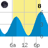 Garden City tide chart for Sunday, August 8, 2021