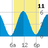 Garden City tide chart for Saturday, September 11, 2021