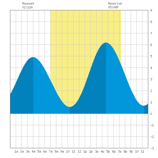 Garden City tide chart for Thursday, September 16, 2021