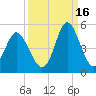 Garden City tide chart for Thursday, September 16, 2021