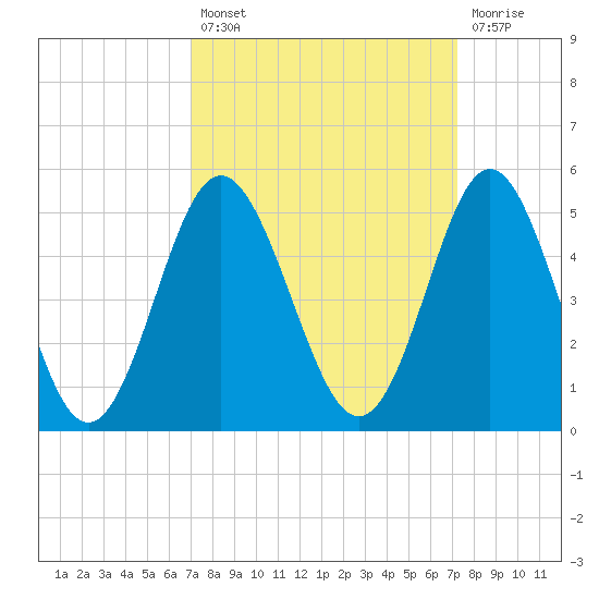 Garden City tide chart for Tuesday, September 21, 2021