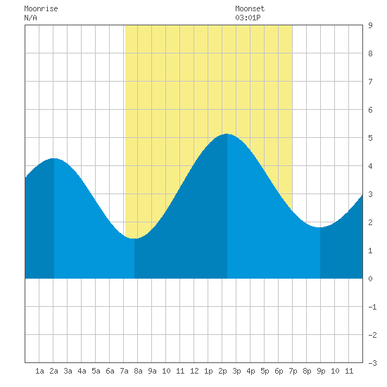Garden City tide chart for Wednesday, September 29, 2021