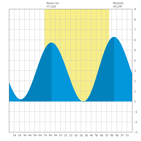 Garden City tide chart for Tuesday, September 7, 2021