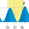 Garden City tide chart for Tuesday, September 7, 2021