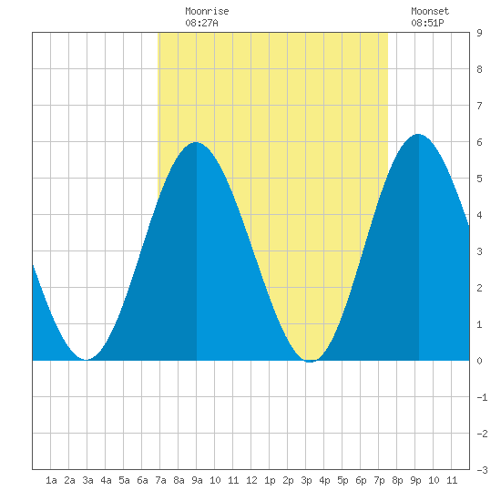 Garden City tide chart for Wednesday, September 8, 2021