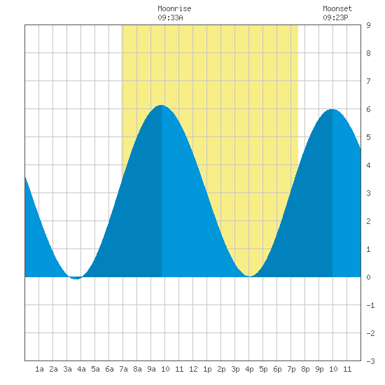 Garden City tide chart for Thursday, September 9, 2021