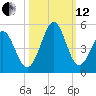 Garden City tide chart for Tuesday, October 12, 2021