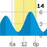Garden City tide chart for Thursday, October 14, 2021