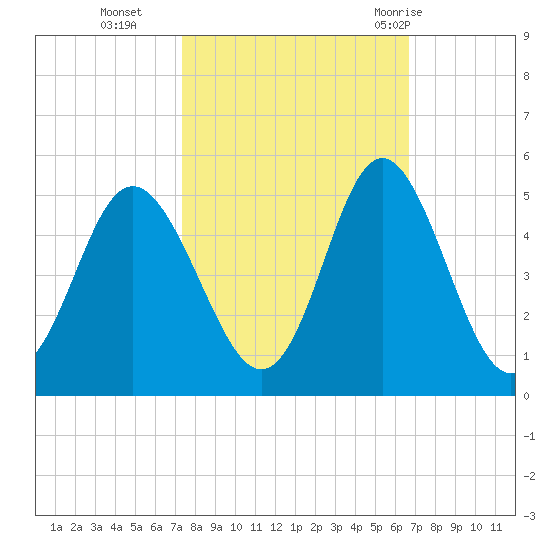 Garden City tide chart for Saturday, October 16, 2021
