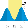 Garden City tide chart for Sunday, October 17, 2021