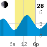 Garden City tide chart for Thursday, October 28, 2021