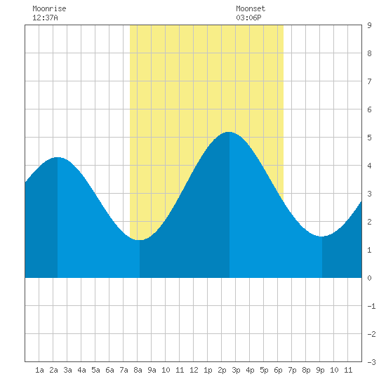 Garden City tide chart for Friday, October 29, 2021