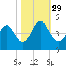 Garden City tide chart for Friday, October 29, 2021