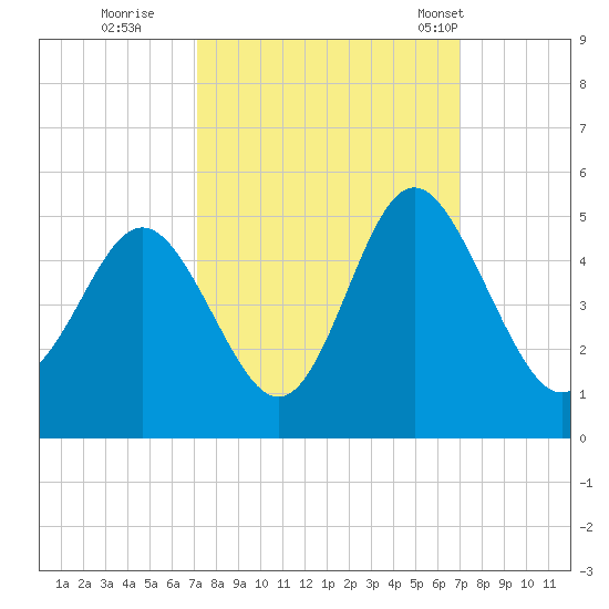 Garden City tide chart for Saturday, October 2, 2021
