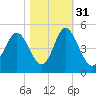 Garden City tide chart for Sunday, October 31, 2021