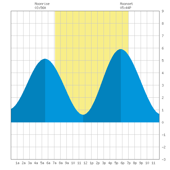 Garden City tide chart for Sunday, October 3, 2021