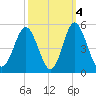 Garden City tide chart for Monday, October 4, 2021