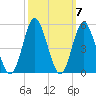 Garden City tide chart for Thursday, October 7, 2021