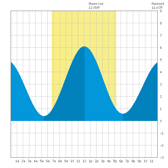 Garden City tide chart for Wednesday, November 10, 2021