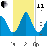 Garden City tide chart for Thursday, November 11, 2021