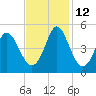 Garden City tide chart for Friday, November 12, 2021