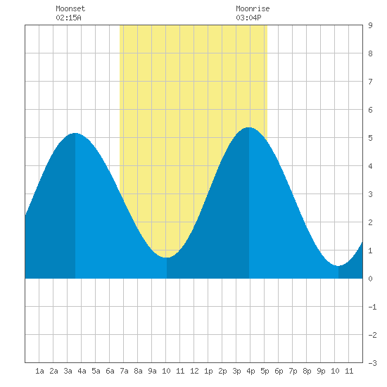Garden City tide chart for Sunday, November 14, 2021