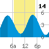 Garden City tide chart for Sunday, November 14, 2021