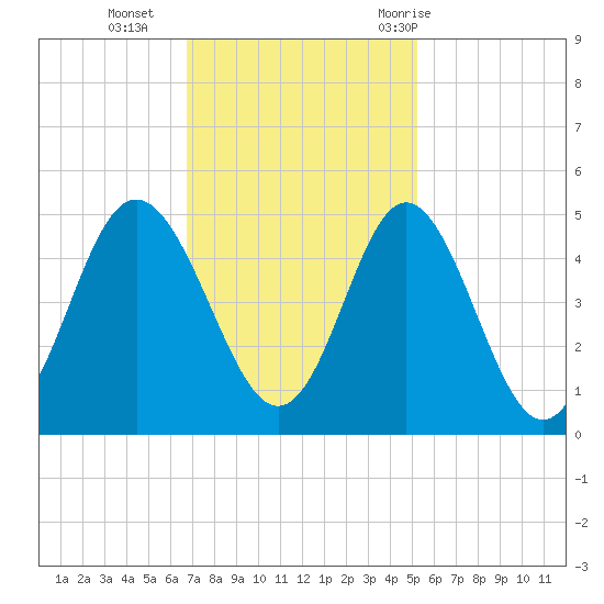 Garden City tide chart for Monday, November 15, 2021