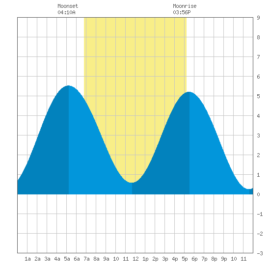 Garden City tide chart for Tuesday, November 16, 2021