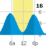 Garden City tide chart for Tuesday, November 16, 2021