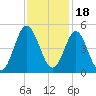 Garden City tide chart for Thursday, November 18, 2021