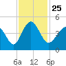 Garden City tide chart for Thursday, November 25, 2021