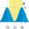 Garden City tide chart for Tuesday, November 2, 2021