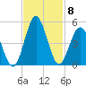Garden City tide chart for Monday, November 8, 2021