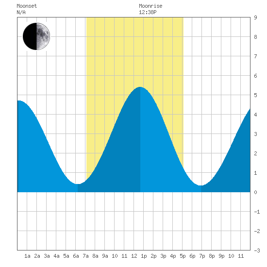 Garden City tide chart for Friday, December 10, 2021