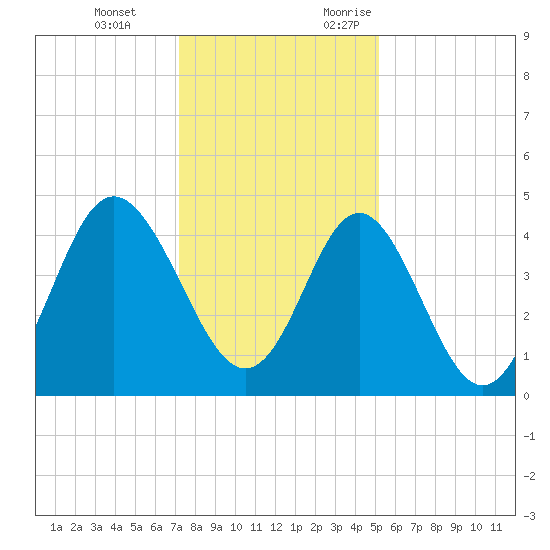 Garden City tide chart for Tuesday, December 14, 2021