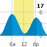 Garden City tide chart for Friday, December 17, 2021