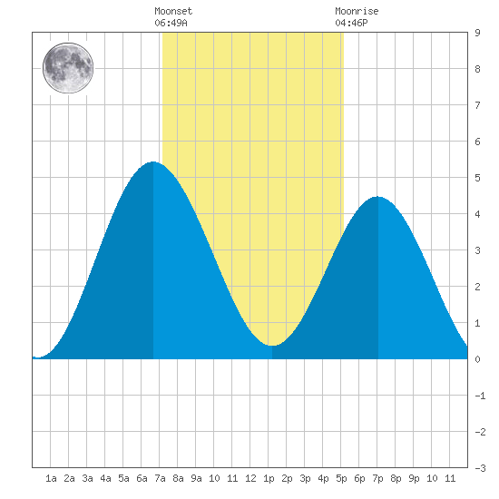 Garden City tide chart for Saturday, December 18, 2021