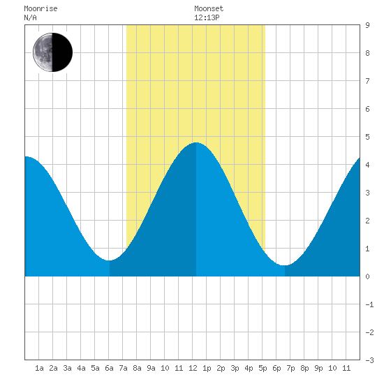 Garden City tide chart for Sunday, December 26, 2021