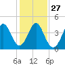 Garden City tide chart for Monday, December 27, 2021