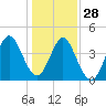 Garden City tide chart for Tuesday, December 28, 2021