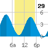 Garden City tide chart for Wednesday, December 29, 2021