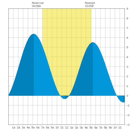 Garden City tide chart for Thursday, December 2, 2021