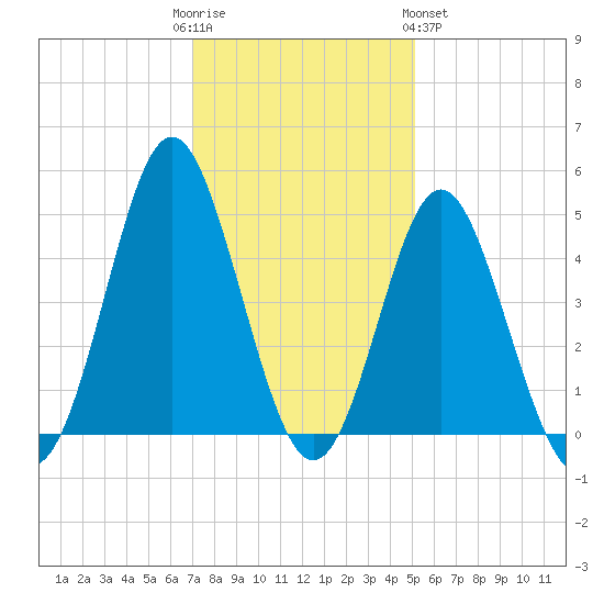Garden City tide chart for Friday, December 3, 2021